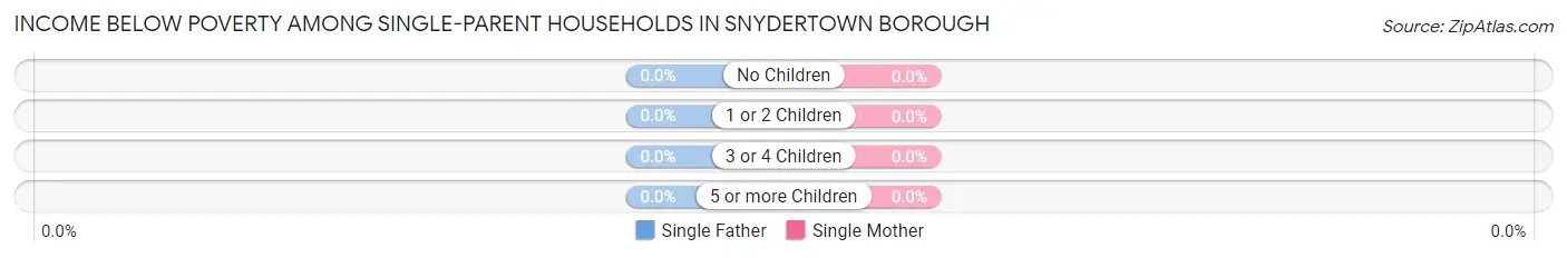 Income Below Poverty Among Single-Parent Households in Snydertown borough
