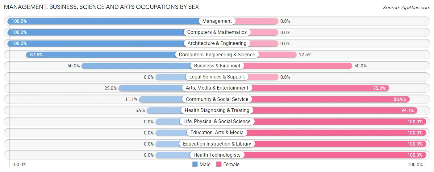 Management, Business, Science and Arts Occupations by Sex in Snydertown borough