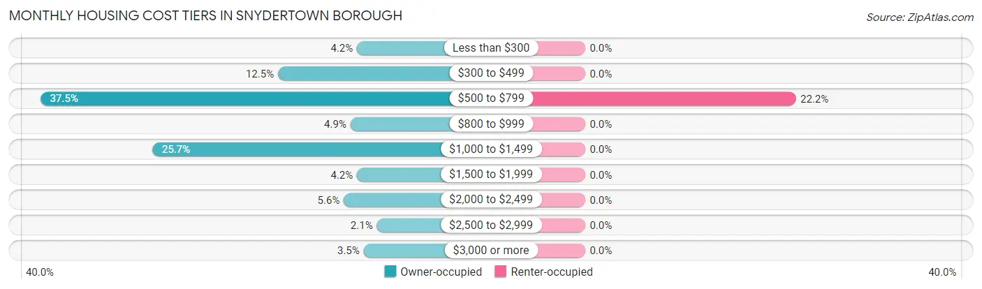 Monthly Housing Cost Tiers in Snydertown borough