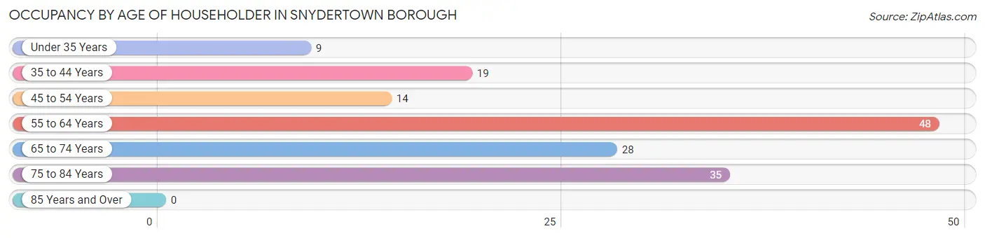Occupancy by Age of Householder in Snydertown borough