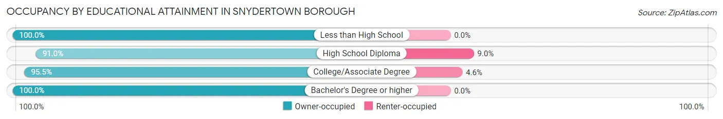 Occupancy by Educational Attainment in Snydertown borough