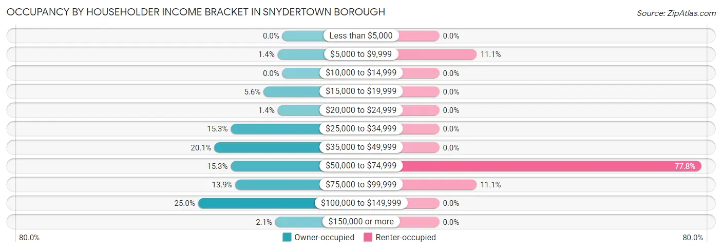 Occupancy by Householder Income Bracket in Snydertown borough