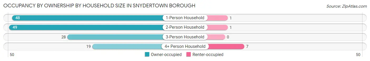 Occupancy by Ownership by Household Size in Snydertown borough