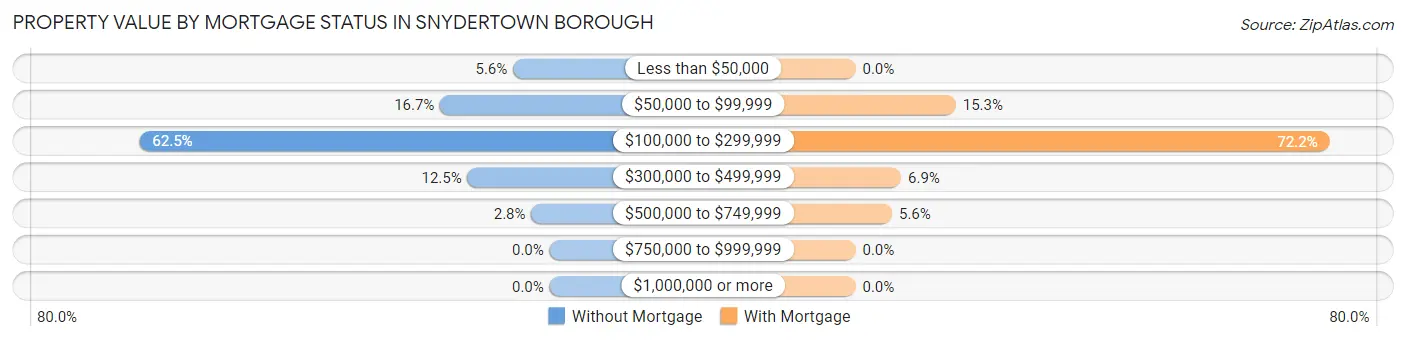 Property Value by Mortgage Status in Snydertown borough