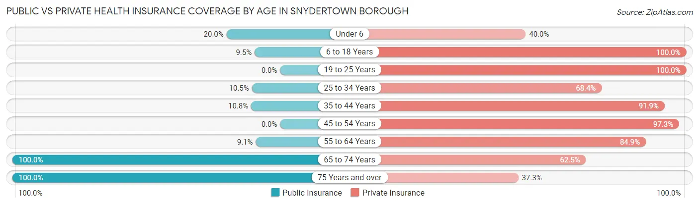 Public vs Private Health Insurance Coverage by Age in Snydertown borough