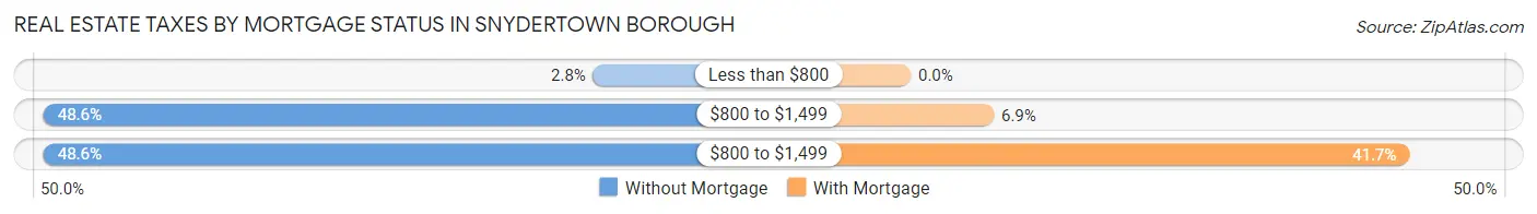 Real Estate Taxes by Mortgage Status in Snydertown borough