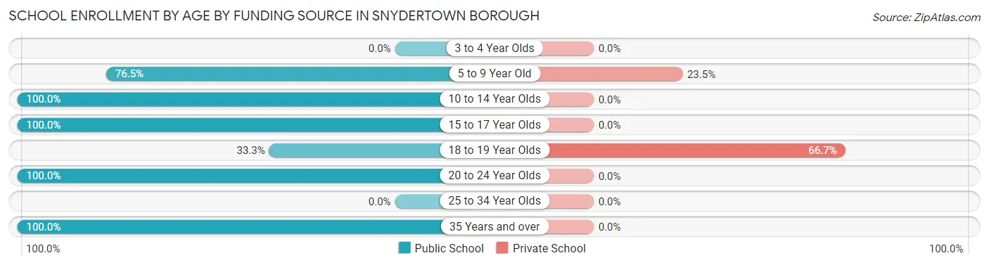 School Enrollment by Age by Funding Source in Snydertown borough