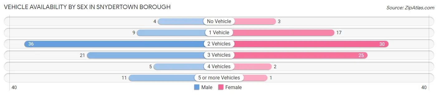 Vehicle Availability by Sex in Snydertown borough