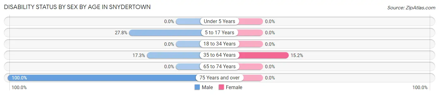 Disability Status by Sex by Age in Snydertown