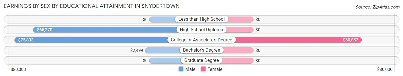 Earnings by Sex by Educational Attainment in Snydertown