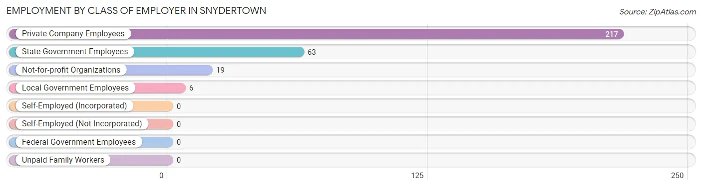 Employment by Class of Employer in Snydertown