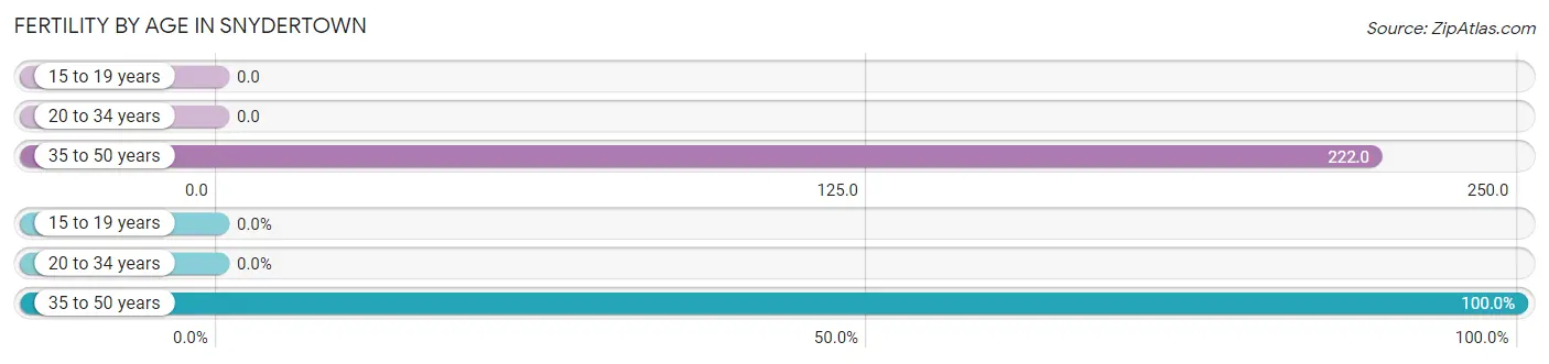 Female Fertility by Age in Snydertown