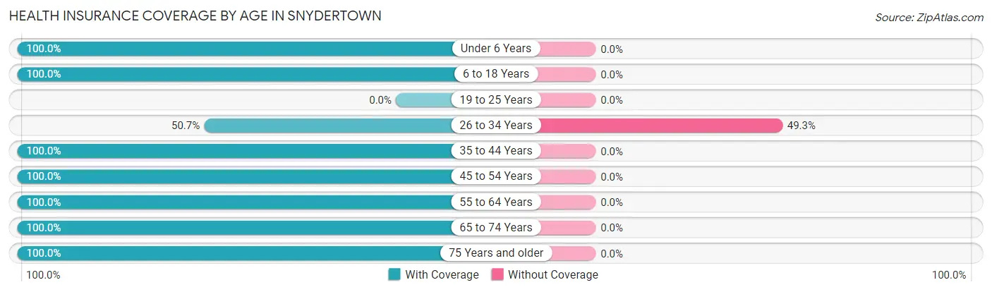Health Insurance Coverage by Age in Snydertown