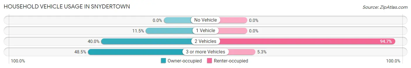 Household Vehicle Usage in Snydertown