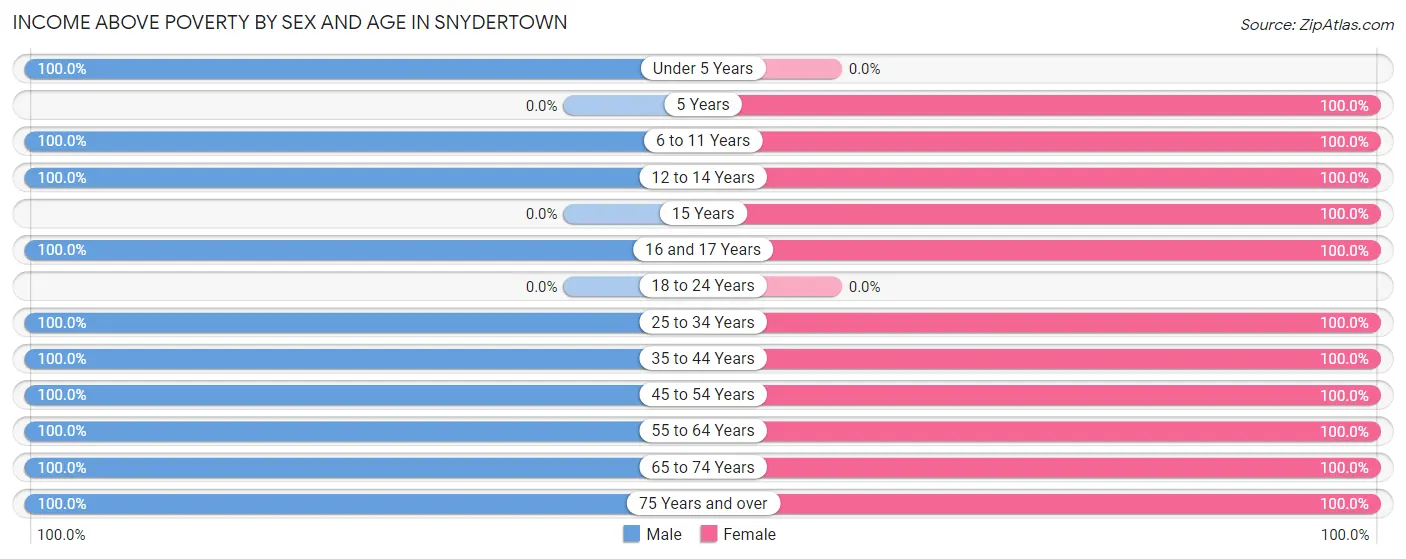 Income Above Poverty by Sex and Age in Snydertown