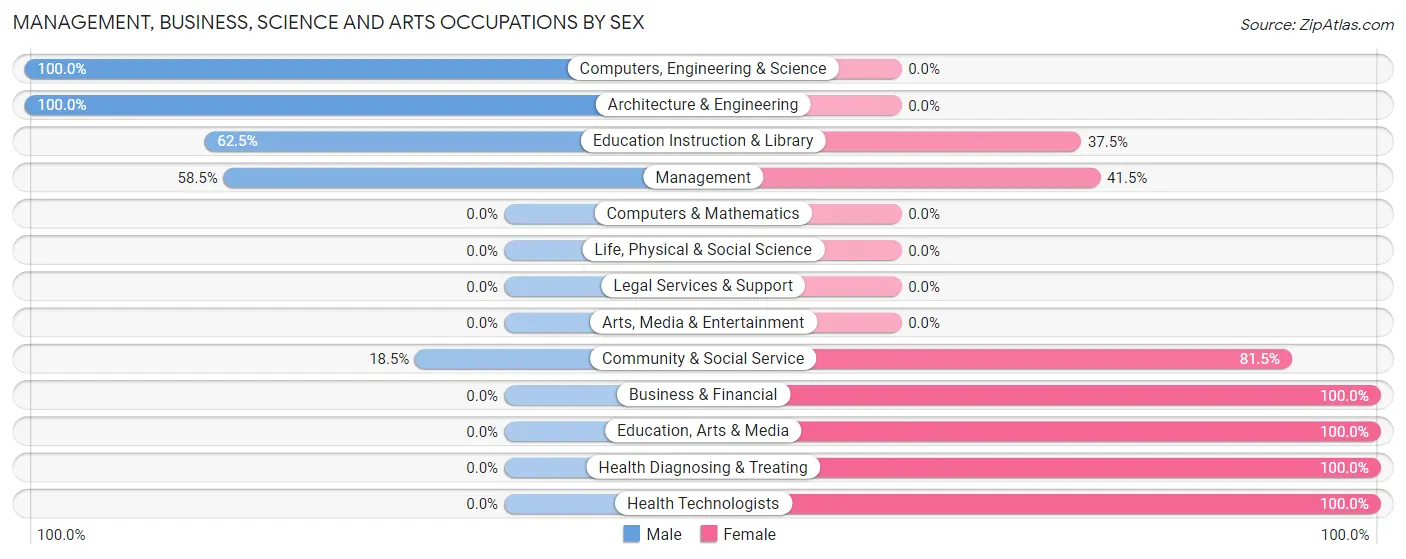 Management, Business, Science and Arts Occupations by Sex in Snydertown