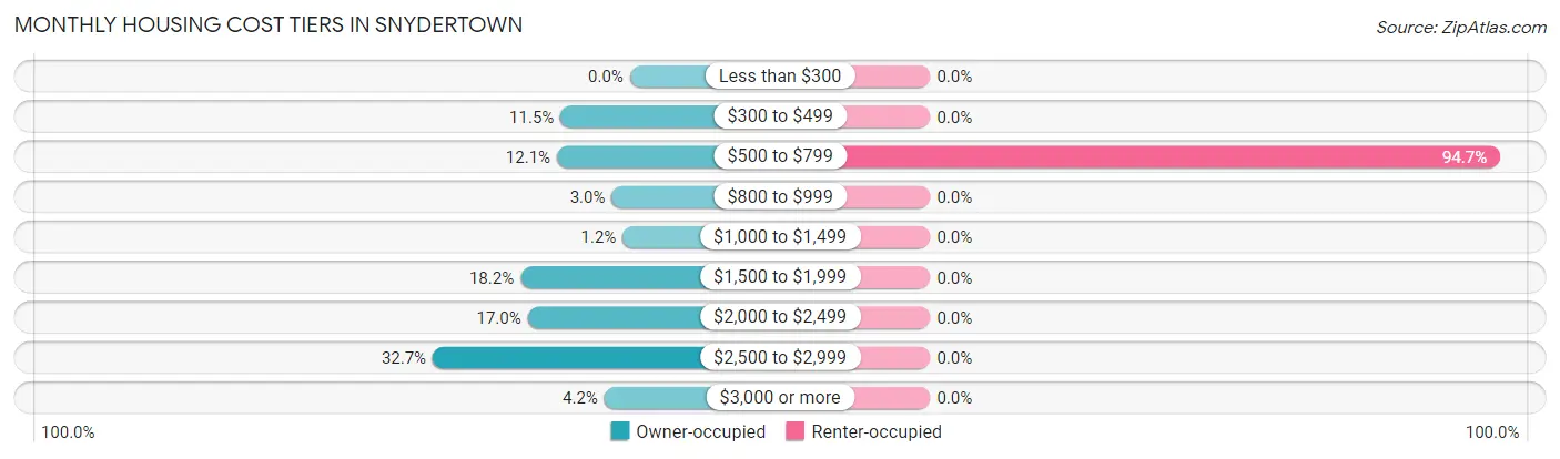 Monthly Housing Cost Tiers in Snydertown