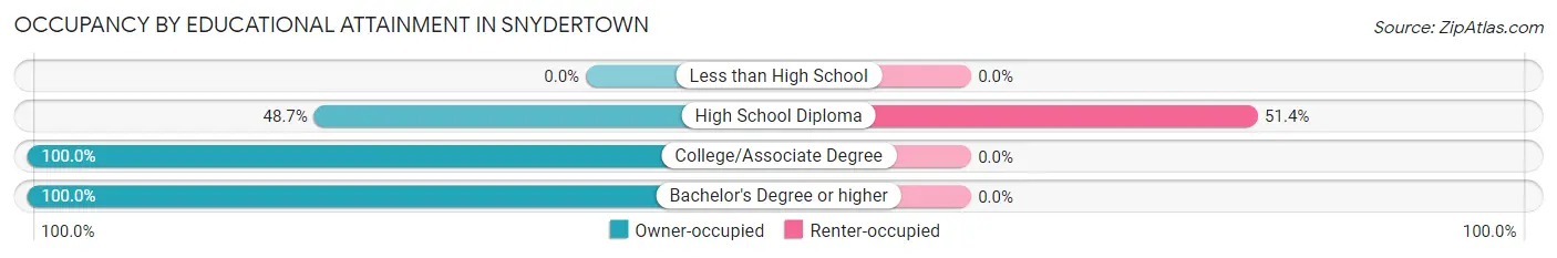 Occupancy by Educational Attainment in Snydertown