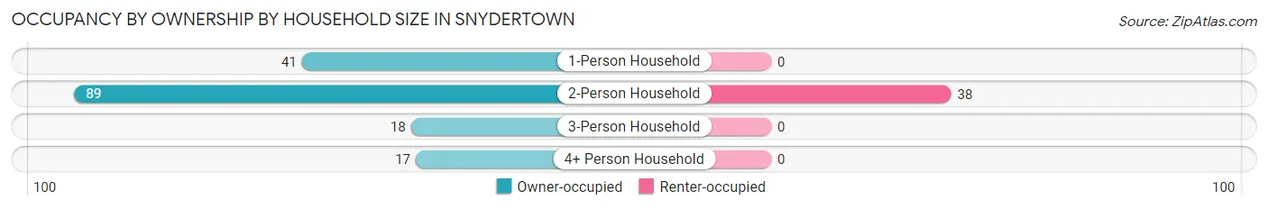 Occupancy by Ownership by Household Size in Snydertown