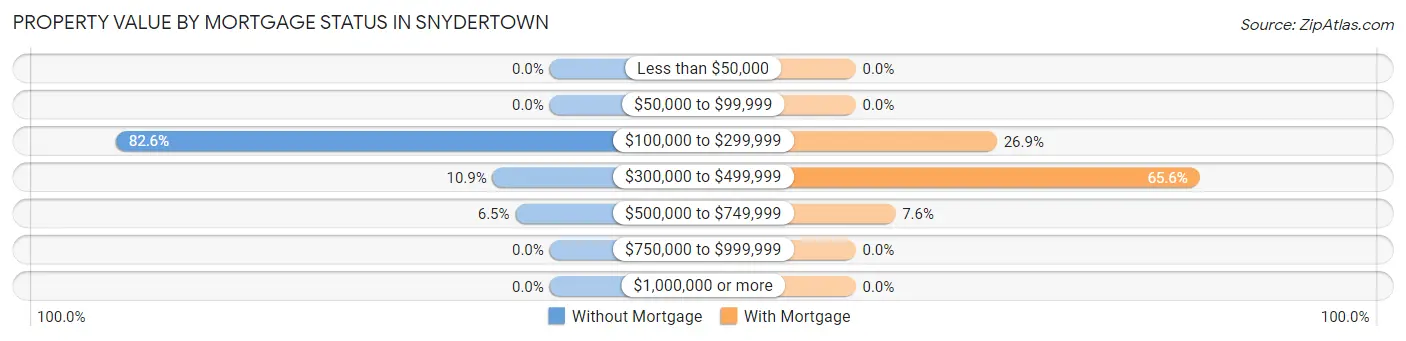 Property Value by Mortgage Status in Snydertown