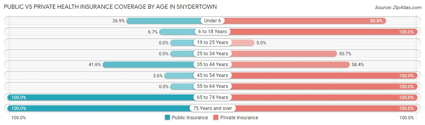 Public vs Private Health Insurance Coverage by Age in Snydertown