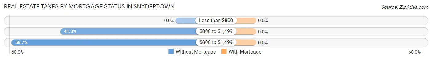 Real Estate Taxes by Mortgage Status in Snydertown