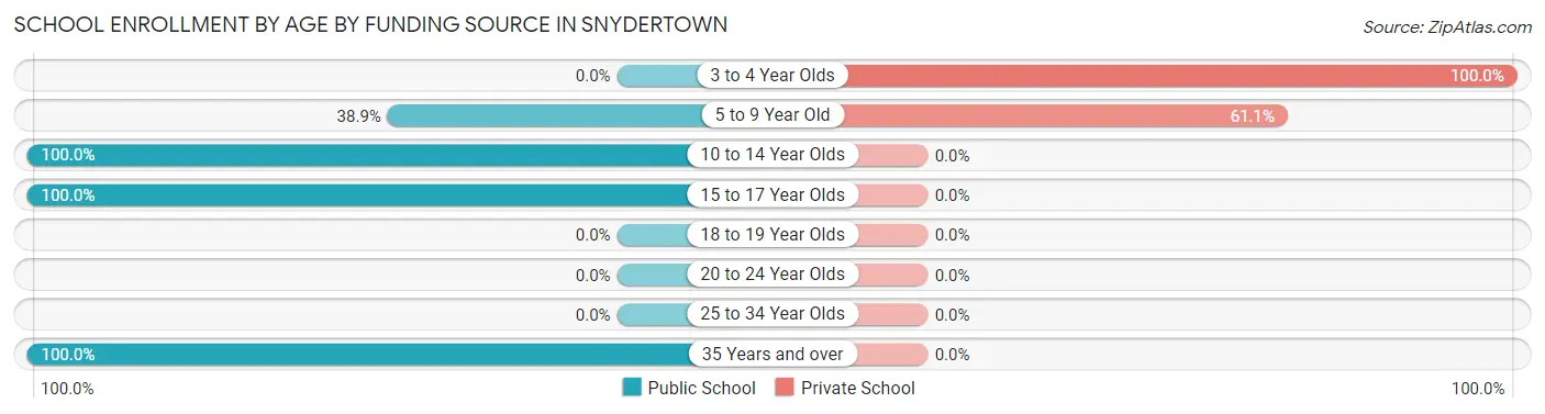 School Enrollment by Age by Funding Source in Snydertown