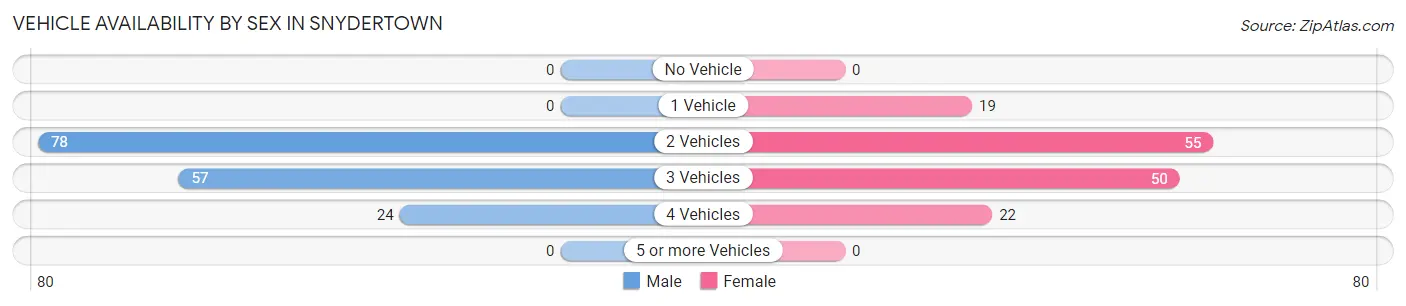 Vehicle Availability by Sex in Snydertown