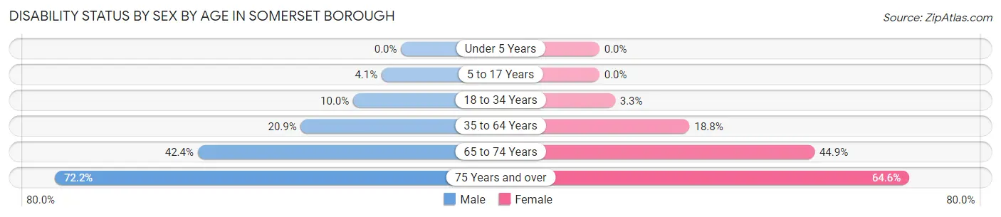 Disability Status by Sex by Age in Somerset borough