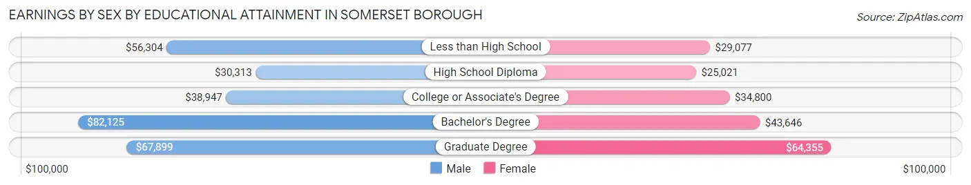 Earnings by Sex by Educational Attainment in Somerset borough