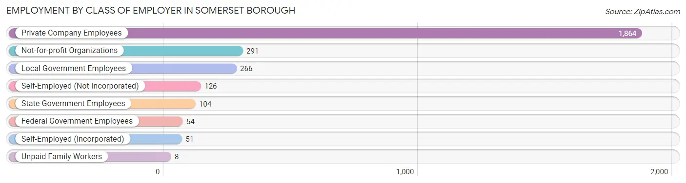 Employment by Class of Employer in Somerset borough