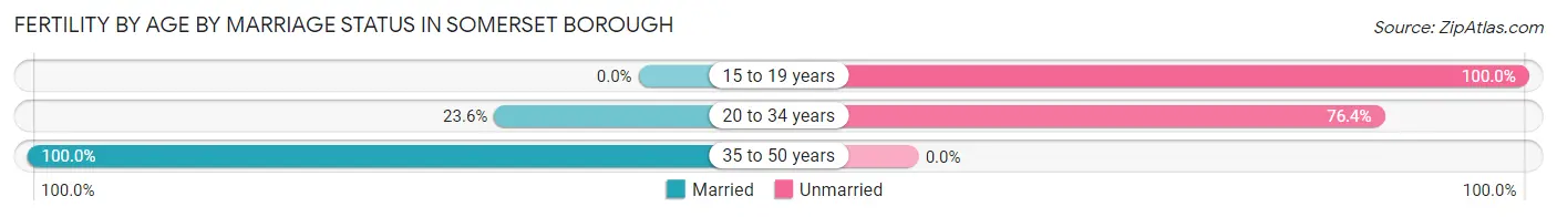 Female Fertility by Age by Marriage Status in Somerset borough