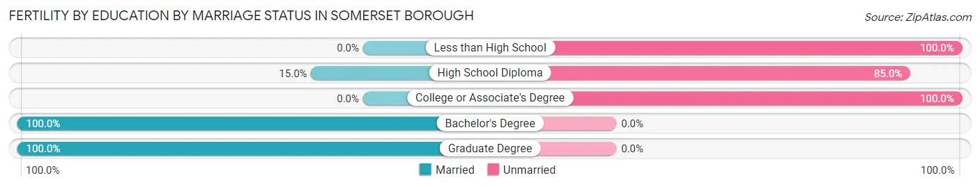 Female Fertility by Education by Marriage Status in Somerset borough