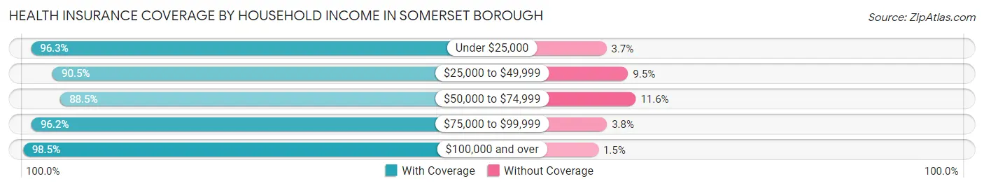 Health Insurance Coverage by Household Income in Somerset borough