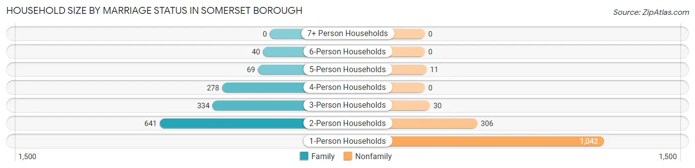 Household Size by Marriage Status in Somerset borough