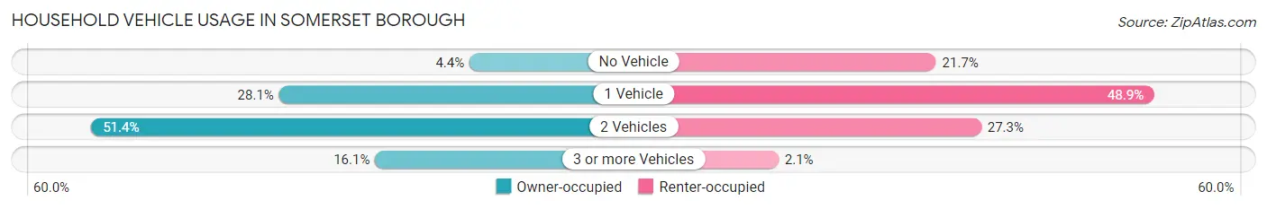 Household Vehicle Usage in Somerset borough