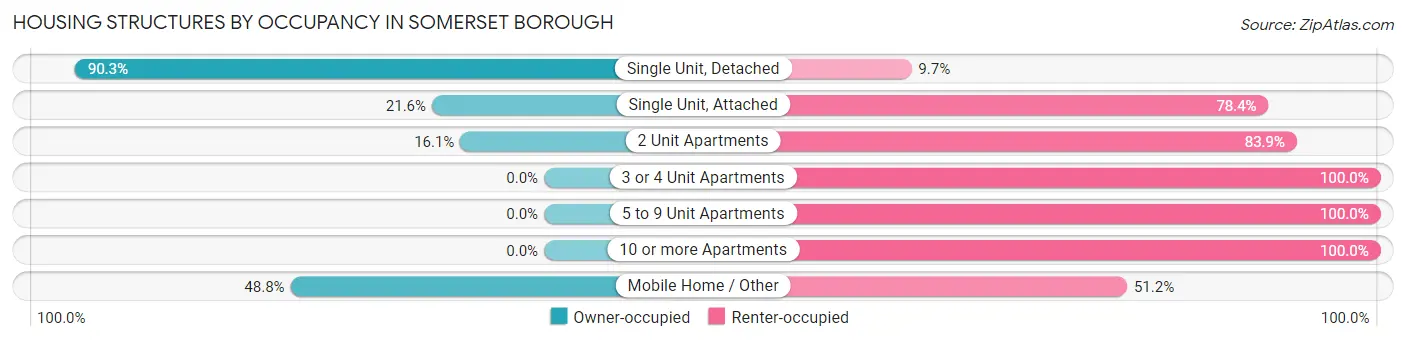 Housing Structures by Occupancy in Somerset borough