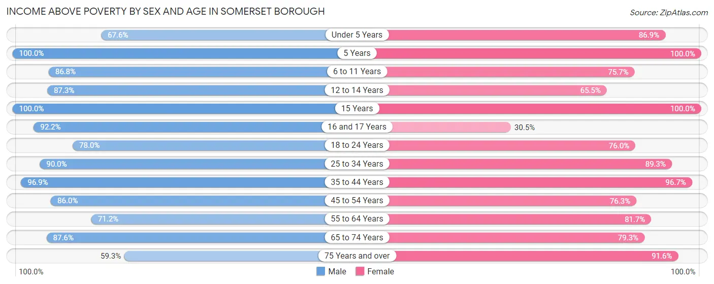 Income Above Poverty by Sex and Age in Somerset borough
