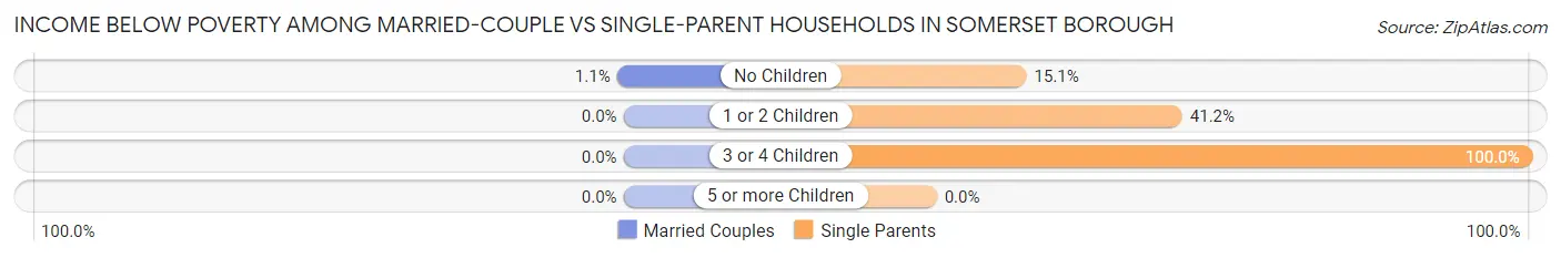 Income Below Poverty Among Married-Couple vs Single-Parent Households in Somerset borough