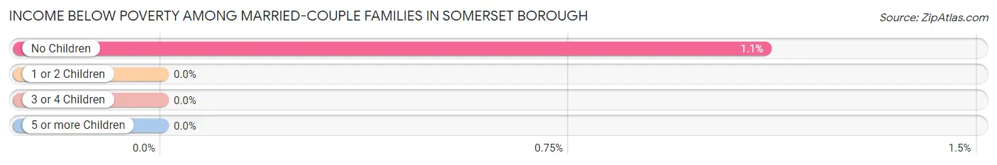 Income Below Poverty Among Married-Couple Families in Somerset borough