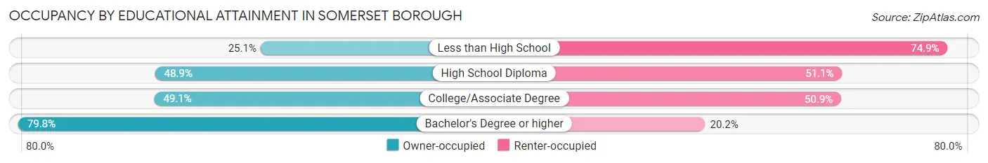 Occupancy by Educational Attainment in Somerset borough