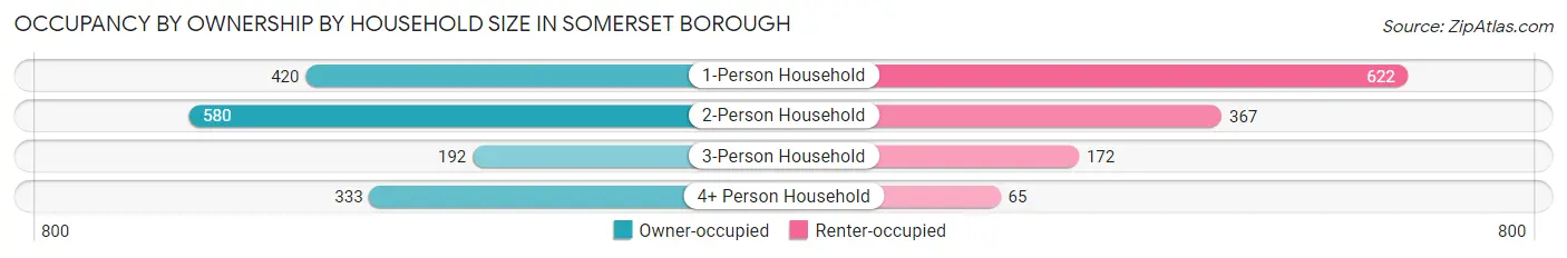 Occupancy by Ownership by Household Size in Somerset borough