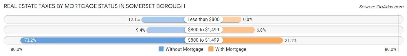 Real Estate Taxes by Mortgage Status in Somerset borough