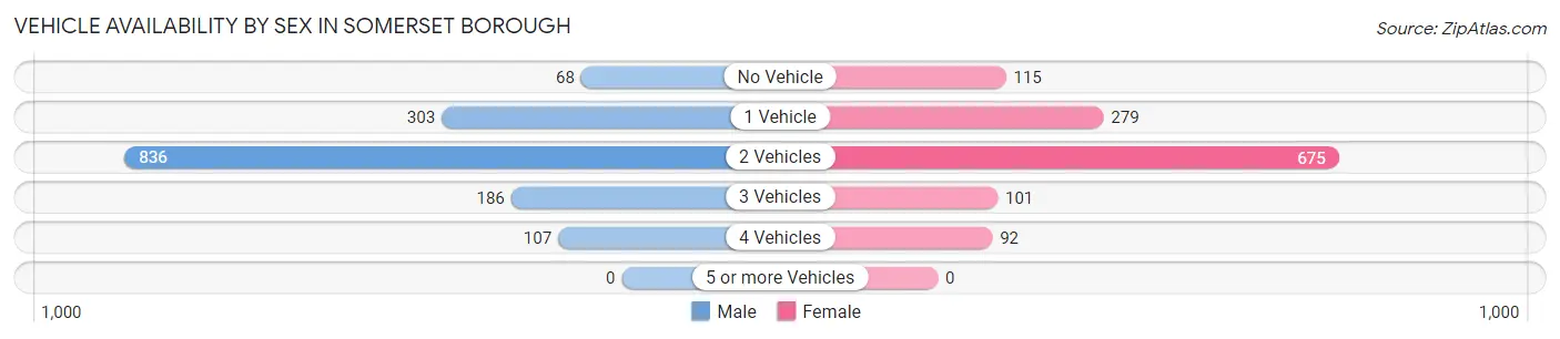 Vehicle Availability by Sex in Somerset borough