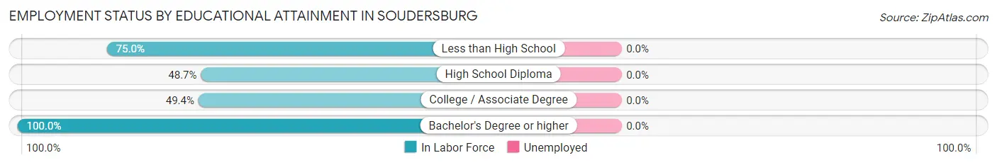 Employment Status by Educational Attainment in Soudersburg