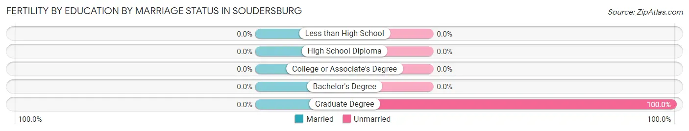 Female Fertility by Education by Marriage Status in Soudersburg
