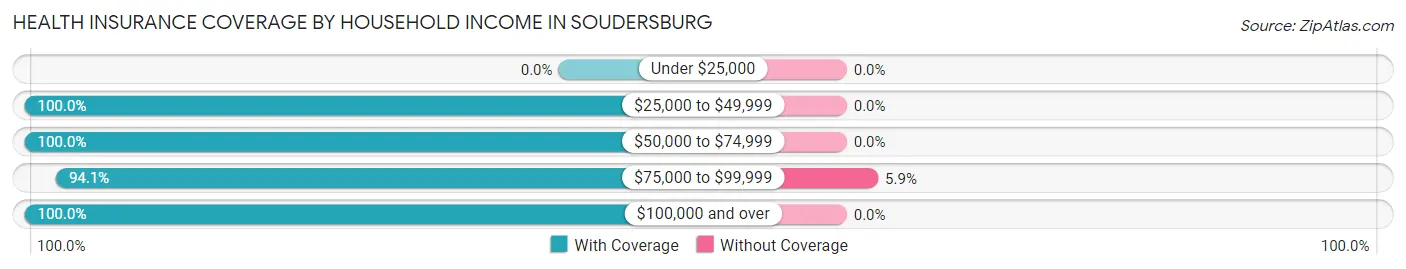 Health Insurance Coverage by Household Income in Soudersburg