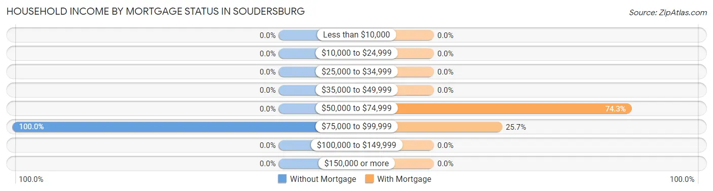 Household Income by Mortgage Status in Soudersburg