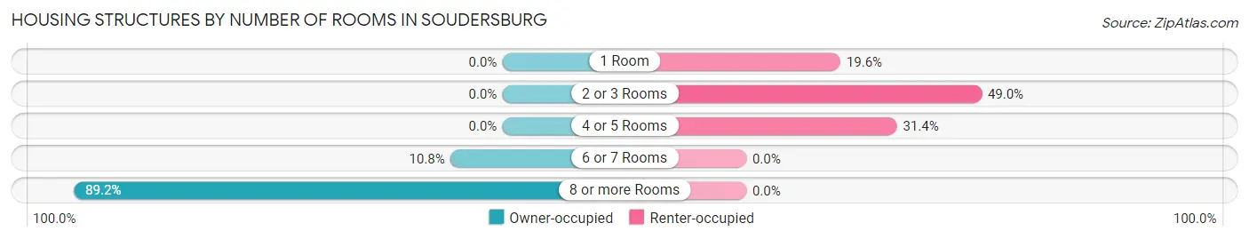 Housing Structures by Number of Rooms in Soudersburg