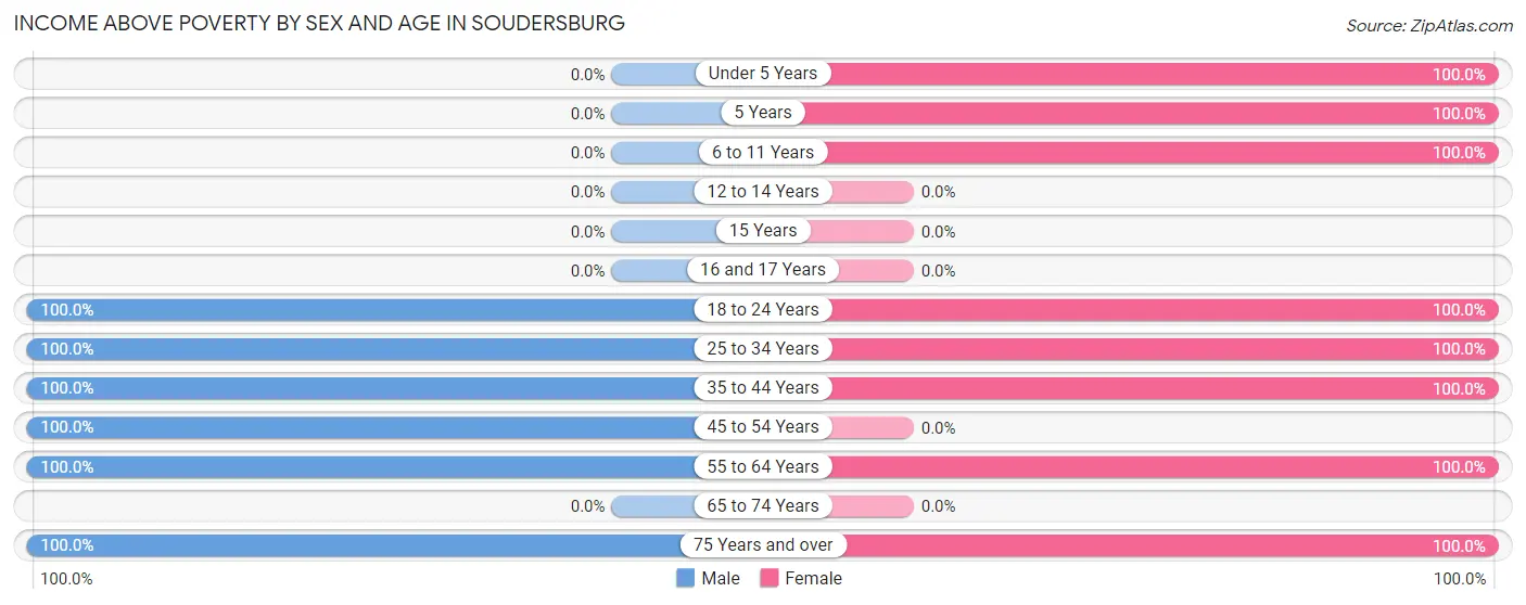 Income Above Poverty by Sex and Age in Soudersburg